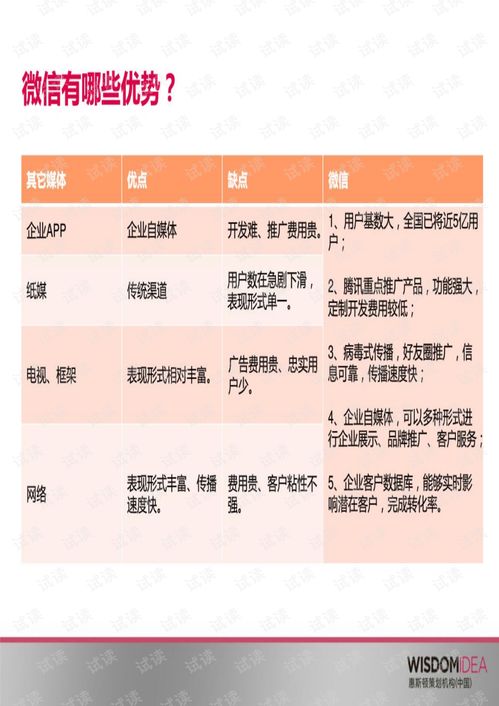 房产微信营销方案.pdf