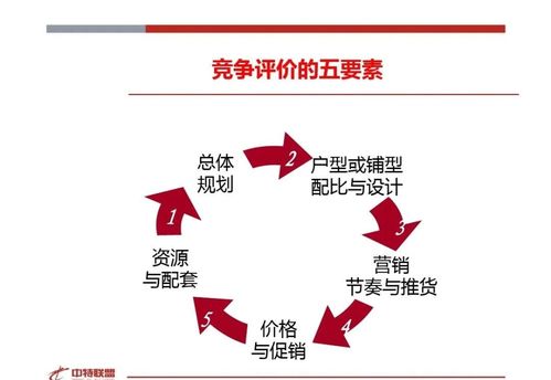 房地产营销策划思路精髓分享