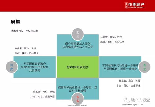 营销 房地产新媒体研究.ppt