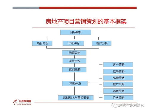 策划 房地产营销策划思路精髓.ppt