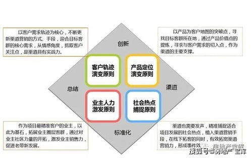 房地产渠道拓客营销创新研究