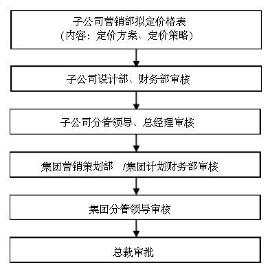 房地产公司营销策划管理制度