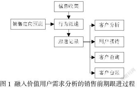 互联网 背景下房产销售企业营销管理研究