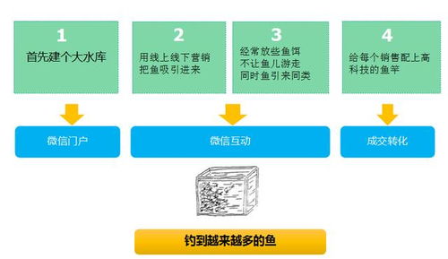 微营销时代已经来临,房地产行业面临着怎样的现状